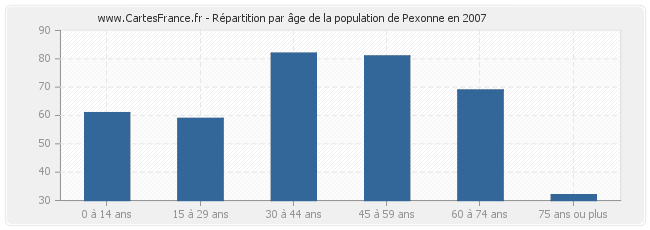 Répartition par âge de la population de Pexonne en 2007