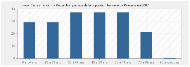 Répartition par âge de la population féminine de Pexonne en 2007