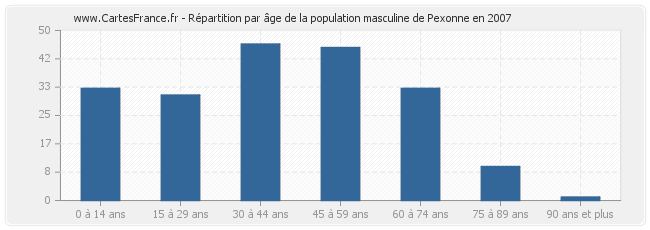 Répartition par âge de la population masculine de Pexonne en 2007