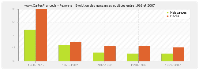 Pexonne : Evolution des naissances et décès entre 1968 et 2007