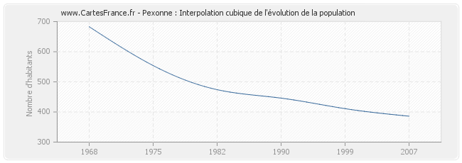 Pexonne : Interpolation cubique de l'évolution de la population
