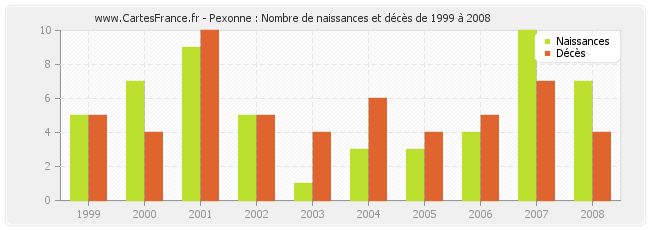 Pexonne : Nombre de naissances et décès de 1999 à 2008