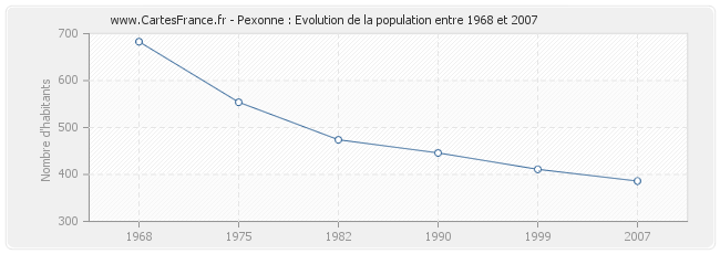 Population Pexonne