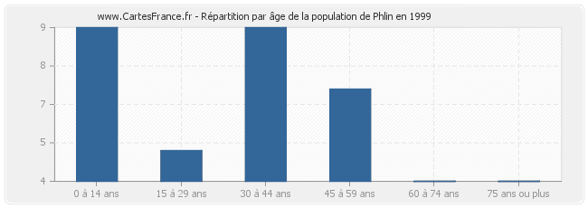 Répartition par âge de la population de Phlin en 1999