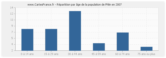 Répartition par âge de la population de Phlin en 2007