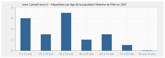 Répartition par âge de la population féminine de Phlin en 2007