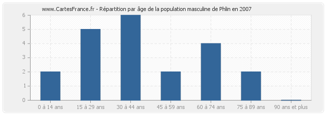 Répartition par âge de la population masculine de Phlin en 2007