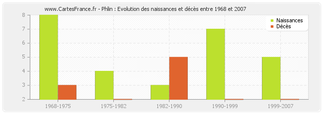 Phlin : Evolution des naissances et décès entre 1968 et 2007