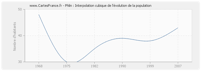 Phlin : Interpolation cubique de l'évolution de la population