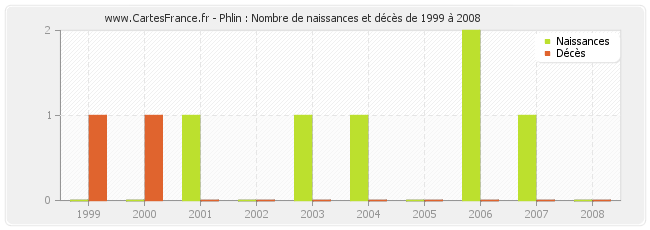 Phlin : Nombre de naissances et décès de 1999 à 2008