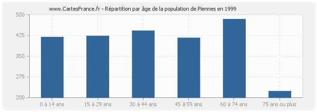 Répartition par âge de la population de Piennes en 1999