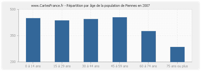 Répartition par âge de la population de Piennes en 2007