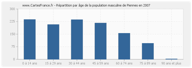Répartition par âge de la population masculine de Piennes en 2007