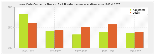 Piennes : Evolution des naissances et décès entre 1968 et 2007