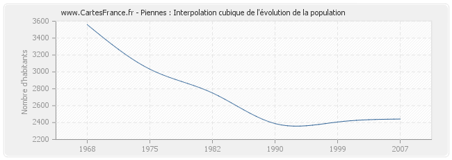Piennes : Interpolation cubique de l'évolution de la population