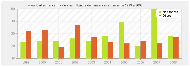 Piennes : Nombre de naissances et décès de 1999 à 2008