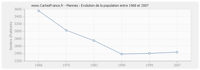 Population Piennes