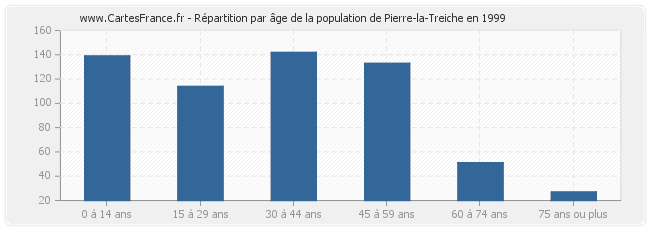 Répartition par âge de la population de Pierre-la-Treiche en 1999