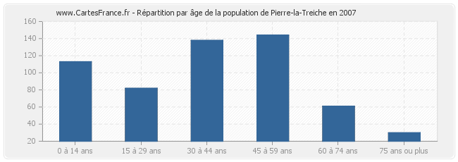 Répartition par âge de la population de Pierre-la-Treiche en 2007