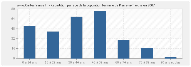 Répartition par âge de la population féminine de Pierre-la-Treiche en 2007