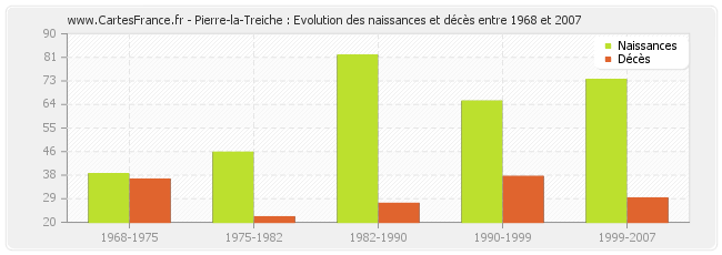 Pierre-la-Treiche : Evolution des naissances et décès entre 1968 et 2007