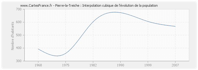 Pierre-la-Treiche : Interpolation cubique de l'évolution de la population