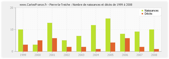 Pierre-la-Treiche : Nombre de naissances et décès de 1999 à 2008