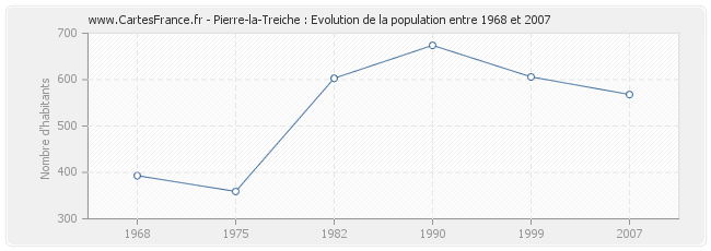 Population Pierre-la-Treiche