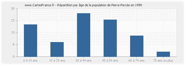 Répartition par âge de la population de Pierre-Percée en 1999
