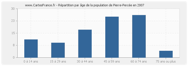 Répartition par âge de la population de Pierre-Percée en 2007