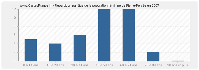 Répartition par âge de la population féminine de Pierre-Percée en 2007