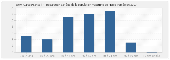 Répartition par âge de la population masculine de Pierre-Percée en 2007
