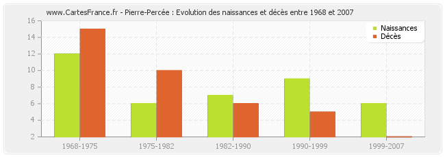 Pierre-Percée : Evolution des naissances et décès entre 1968 et 2007