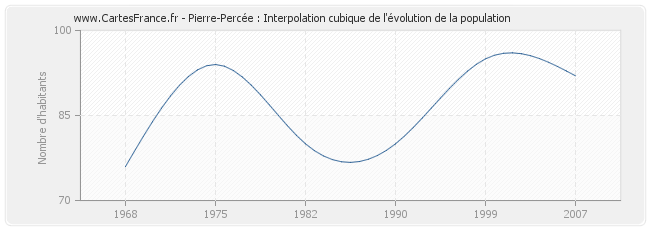 Pierre-Percée : Interpolation cubique de l'évolution de la population