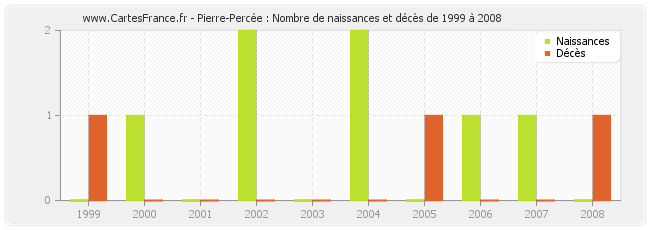 Pierre-Percée : Nombre de naissances et décès de 1999 à 2008