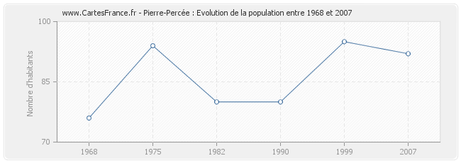 Population Pierre-Percée