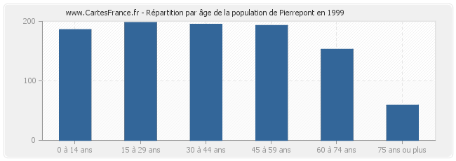 Répartition par âge de la population de Pierrepont en 1999