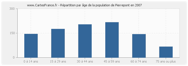 Répartition par âge de la population de Pierrepont en 2007