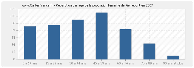 Répartition par âge de la population féminine de Pierrepont en 2007