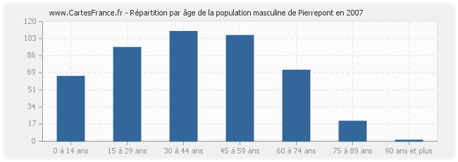 Répartition par âge de la population masculine de Pierrepont en 2007