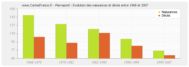 Pierrepont : Evolution des naissances et décès entre 1968 et 2007