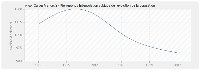Pierrepont : Interpolation cubique de l'évolution de la population