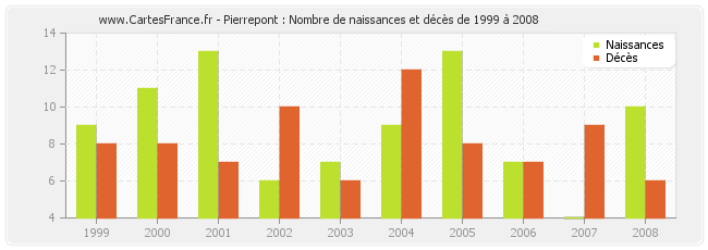 Pierrepont : Nombre de naissances et décès de 1999 à 2008