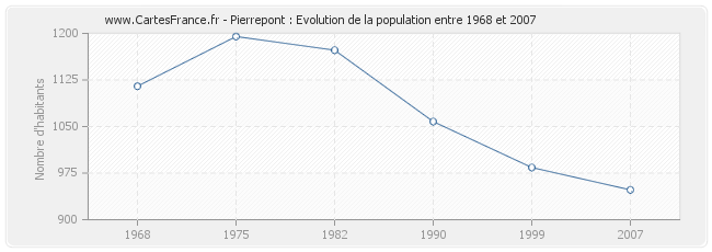 Population Pierrepont