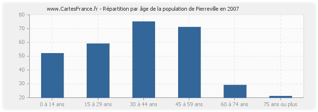 Répartition par âge de la population de Pierreville en 2007