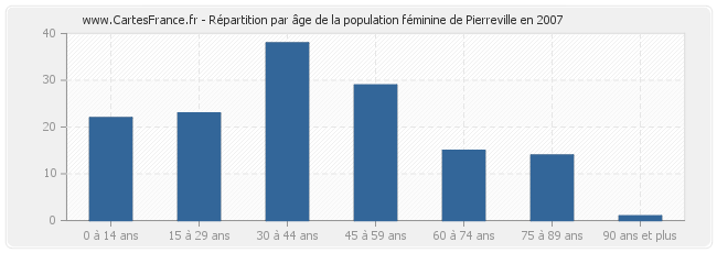 Répartition par âge de la population féminine de Pierreville en 2007