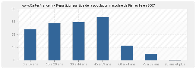 Répartition par âge de la population masculine de Pierreville en 2007