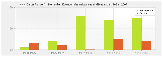 Pierreville : Evolution des naissances et décès entre 1968 et 2007