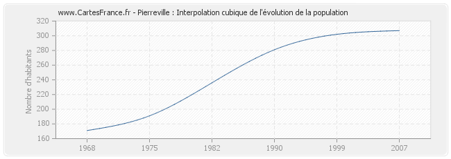 Pierreville : Interpolation cubique de l'évolution de la population