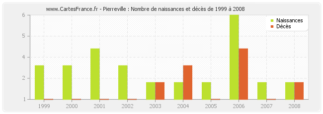 Pierreville : Nombre de naissances et décès de 1999 à 2008